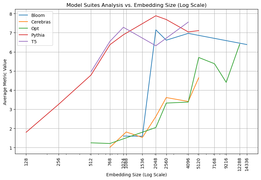 A graph of the embedding quality of pythia, OPT, t5, BLOOM, and Cerebras models, with embedding/model size on the x axis and retrieval ndcg score on the y axis