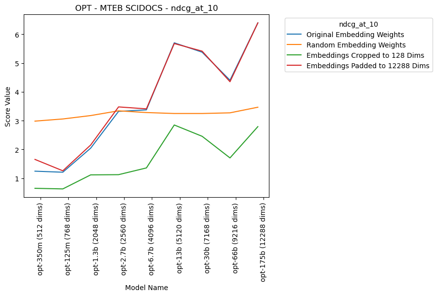 A graph of the embedding quality of facebook's OPT models with embedding/model size on the x axis and retrieval ndcg score on the y axis