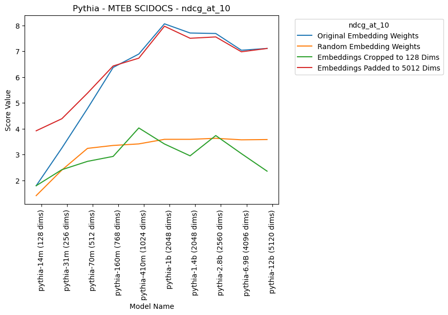 A graph of the embedding quality of the pythia models with embedding/model size on the x axis and retrieval ndcg score on the y axis