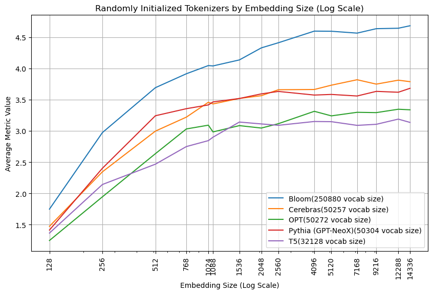A graph of the embedding quality a random baseline for the tokenizers for BLOOM, Pythia, OPT, t5, and Cerebras with embedding/model size on the x axis and retrieval ndcg score on the y axis